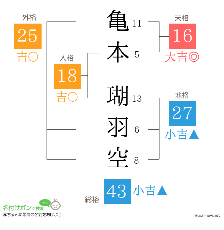 亀本 瑚羽空さんの姓名判断結果