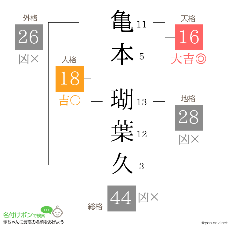 亀本 瑚葉久さんの姓名判断結果