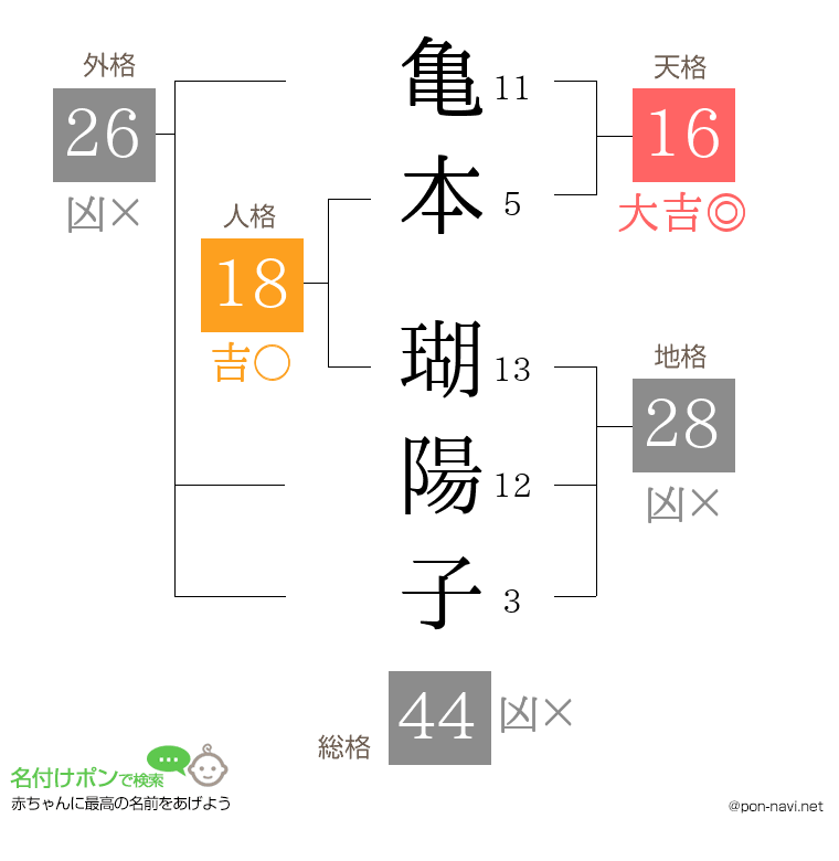 亀本 瑚陽子さんの姓名判断結果