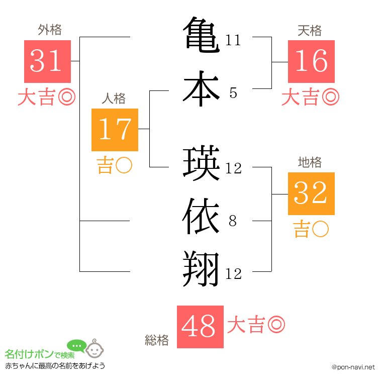 亀本 瑛依翔さんの姓名判断結果
