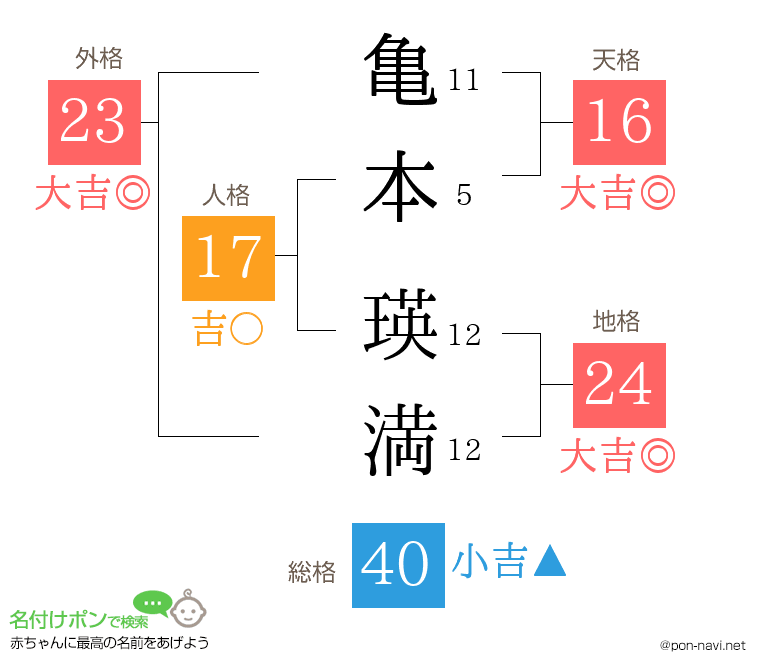 亀本 瑛満さんの姓名判断結果
