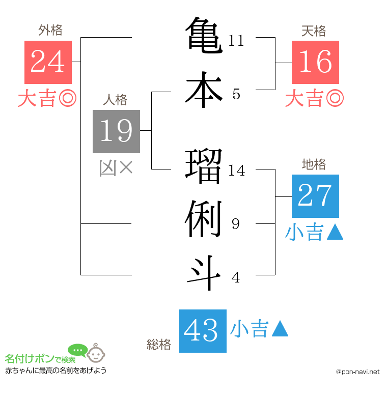 亀本 瑠俐斗さんの姓名判断結果