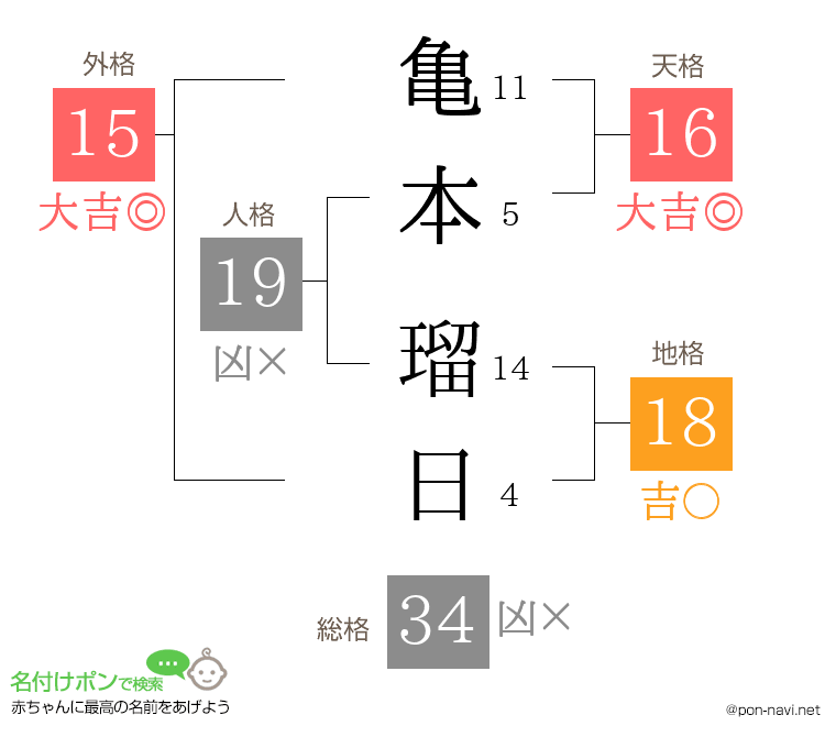 亀本 瑠日さんの姓名判断結果