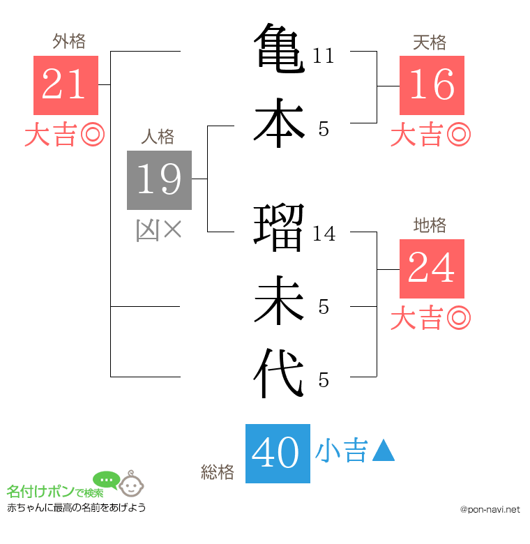亀本 瑠未代さんの姓名判断結果