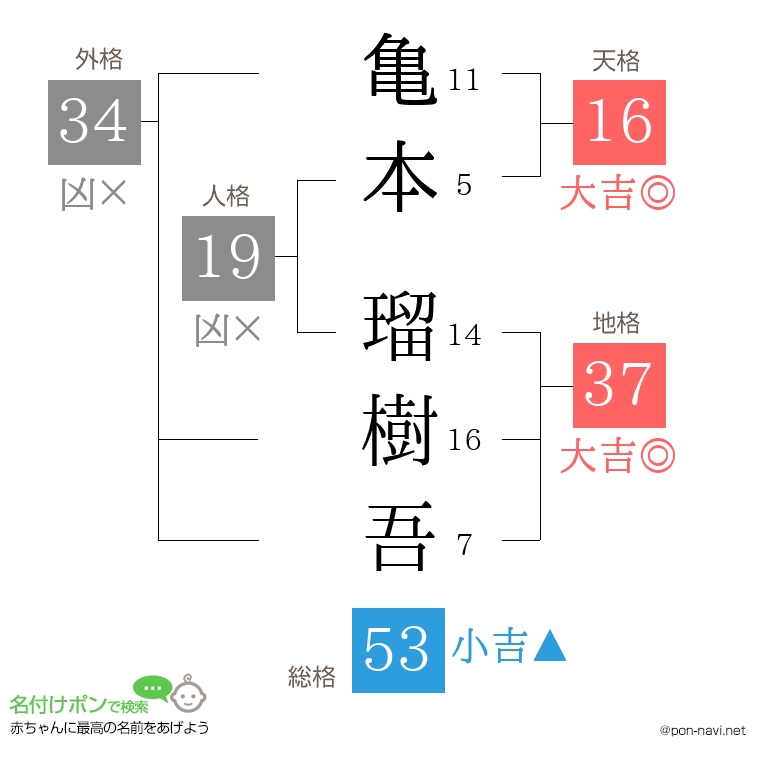 亀本 瑠樹吾さんの姓名判断結果