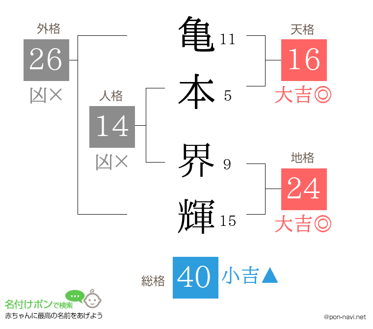 亀本 界輝さんの姓名判断結果