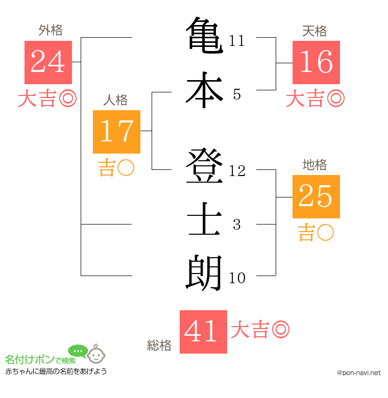 亀本 登士朗さんの姓名判断結果