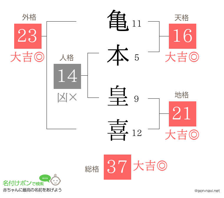 亀本 皇喜さんの姓名判断結果