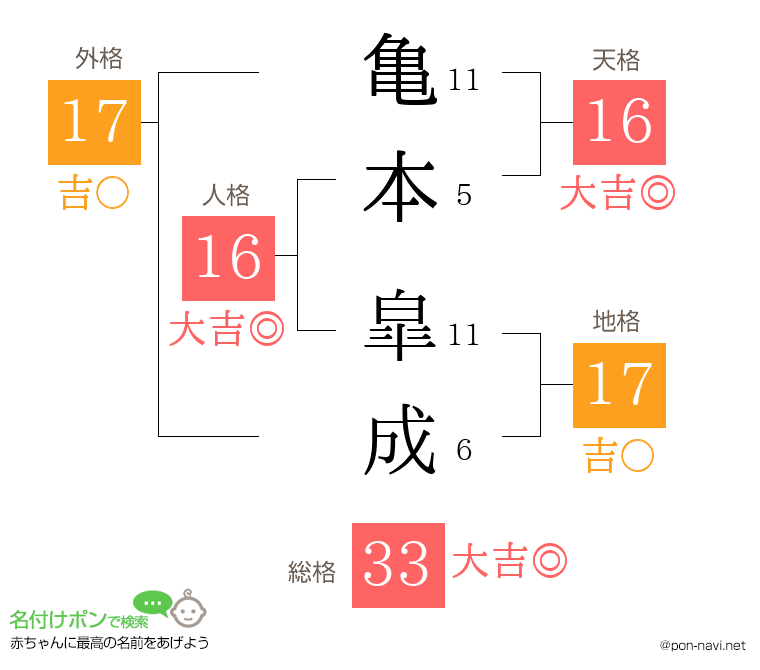亀本 皐成さんの姓名判断結果