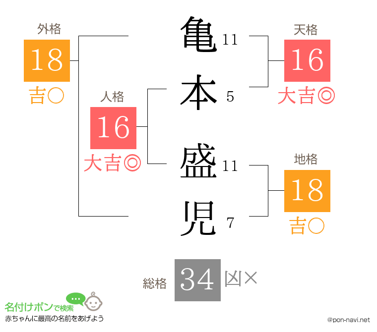 亀本 盛児さんの姓名判断結果