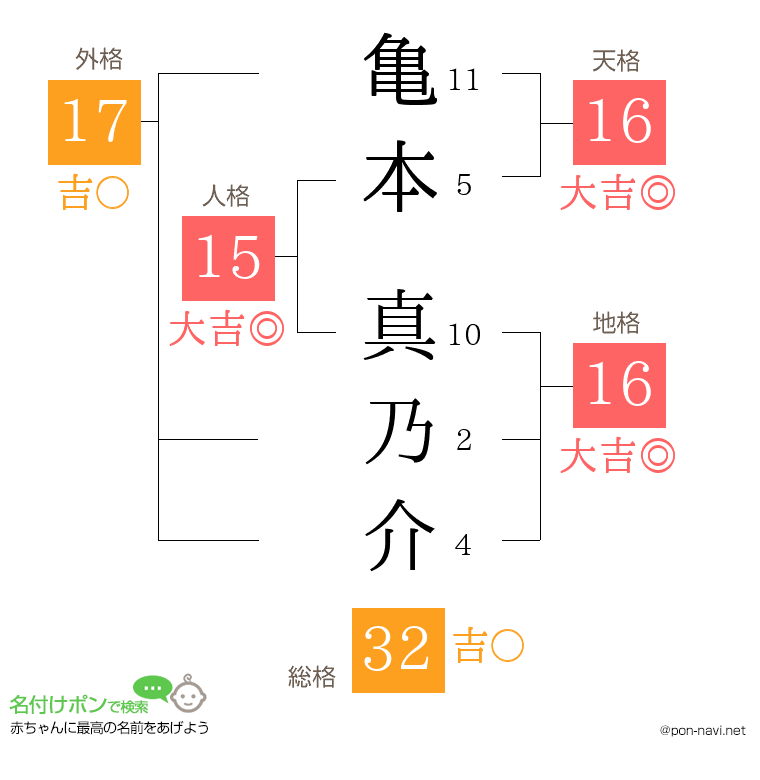 亀本 真乃介さんの姓名判断結果