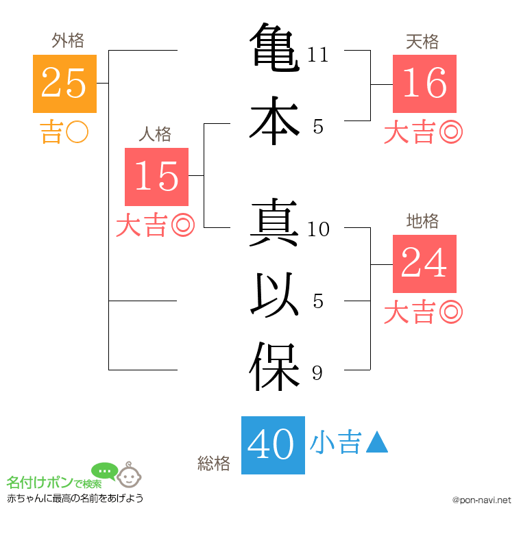 亀本 真以保さんの姓名判断結果