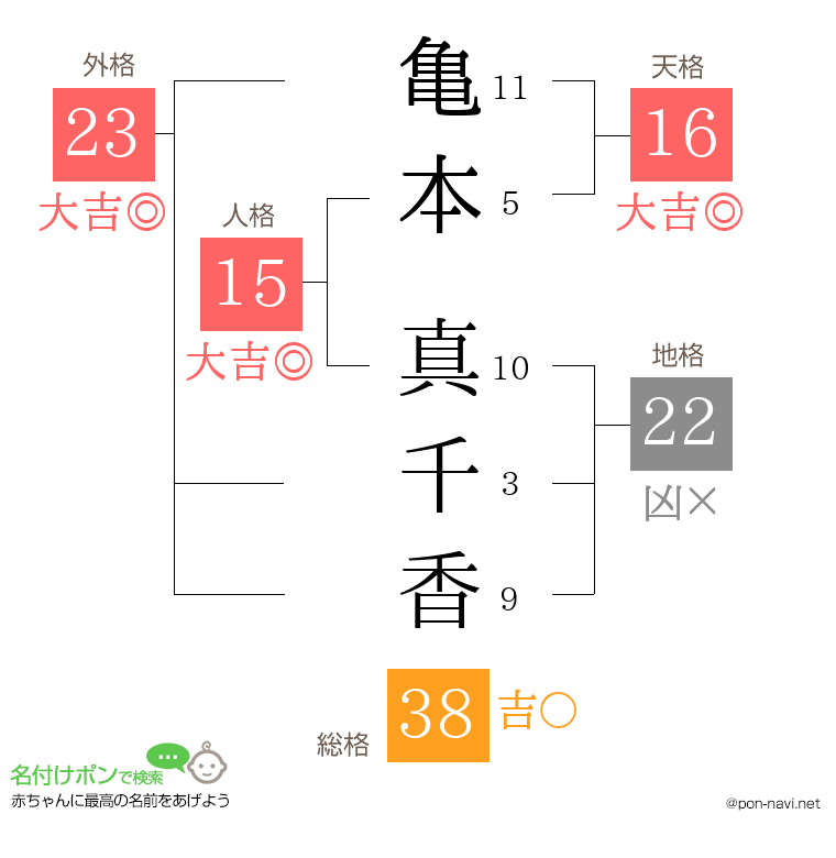 亀本 真千香さんの姓名判断結果