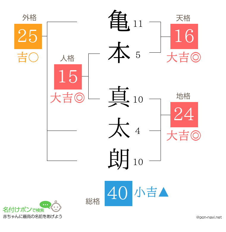 亀本 真太朗さんの姓名判断結果