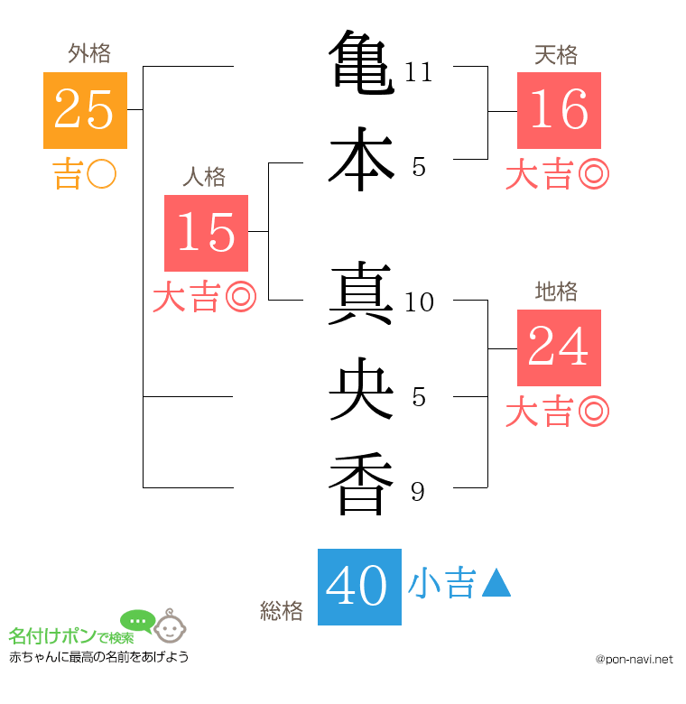 亀本 真央香さんの姓名判断結果