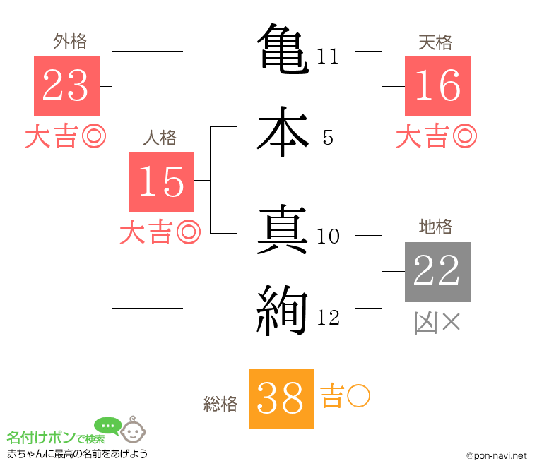 亀本 真絢さんの姓名判断結果