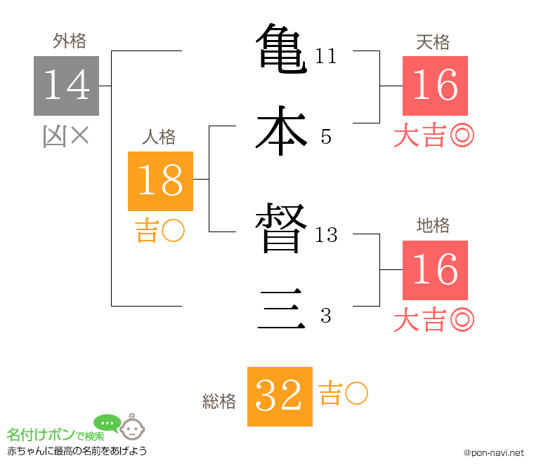 亀本 督三さんの姓名判断結果