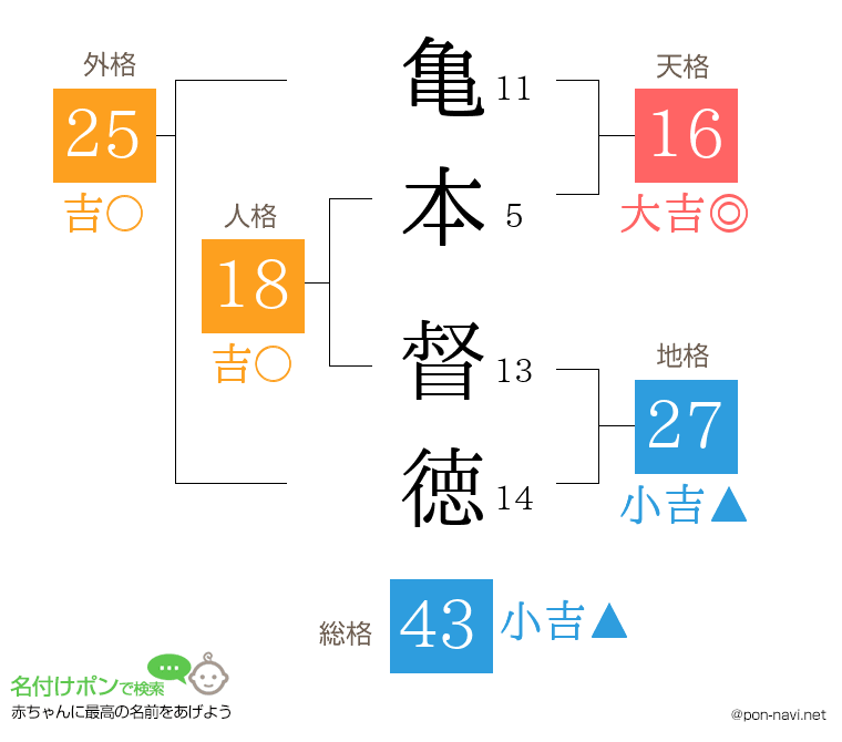 亀本 督徳さんの姓名判断結果