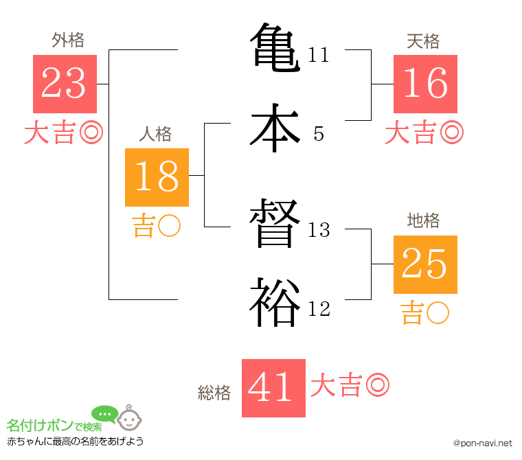 亀本 督裕さんの姓名判断結果