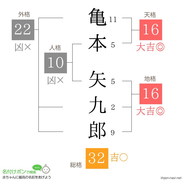 亀本 矢九郎さんの姓名判断結果