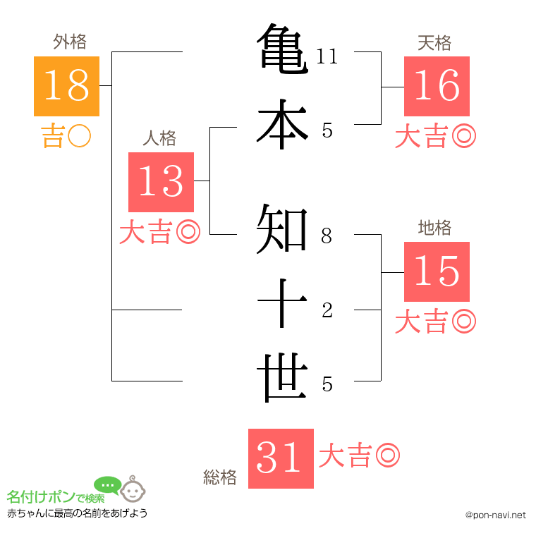 亀本 知十世さんの姓名判断結果