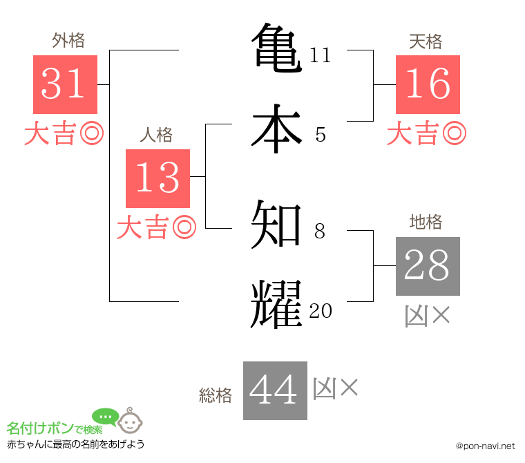 亀本 知耀さんの姓名判断結果