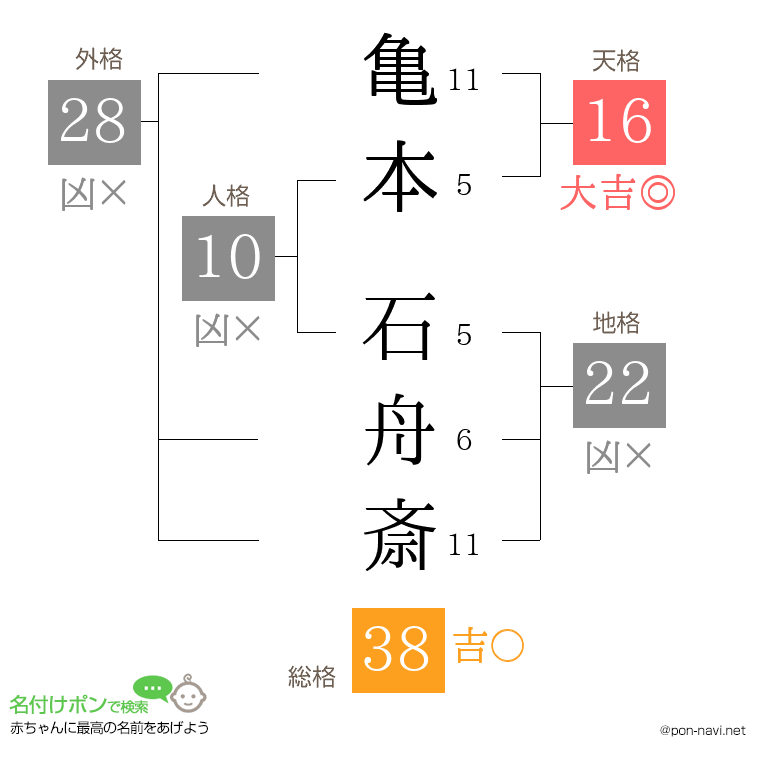 亀本 石舟斎さんの姓名判断結果