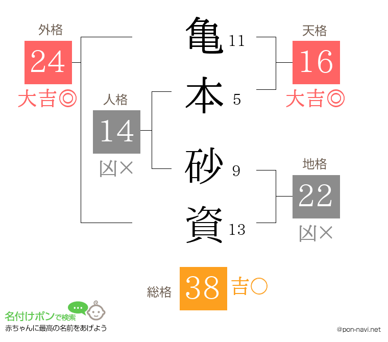 亀本 砂資さんの姓名判断結果