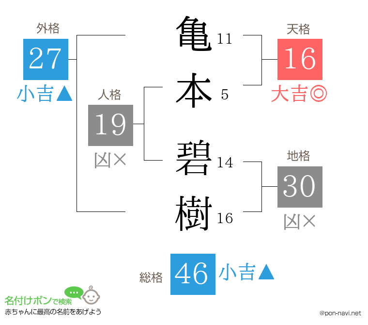 亀本 碧樹さんの姓名判断結果