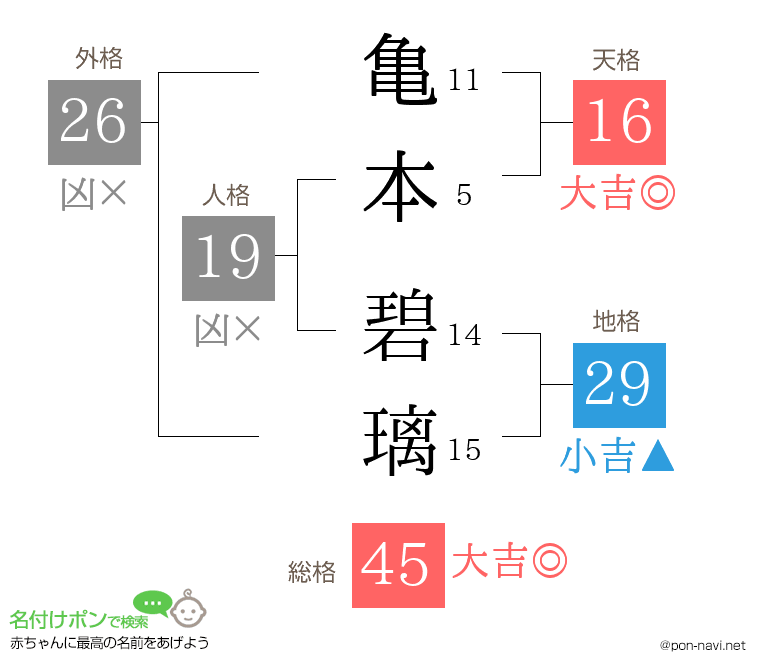 亀本 碧璃さんの姓名判断結果