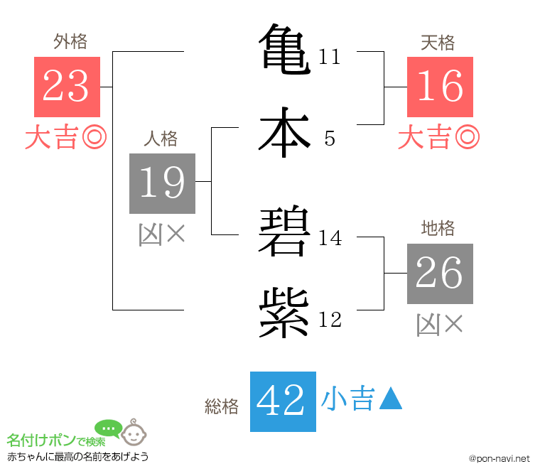 亀本 碧紫さんの姓名判断結果