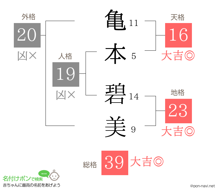亀本 碧美さんの姓名判断結果