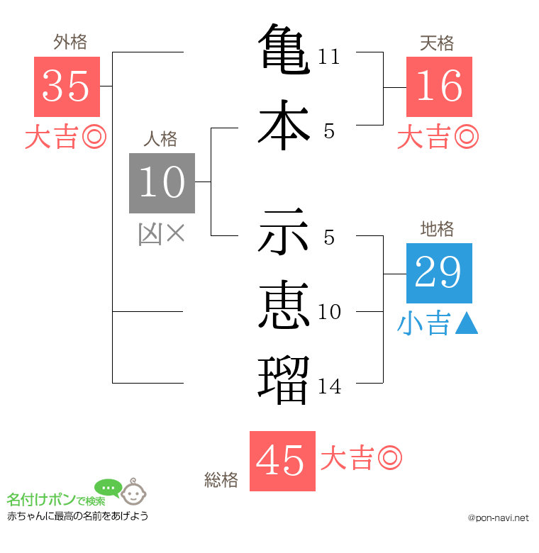 亀本 示恵瑠さんの姓名判断結果