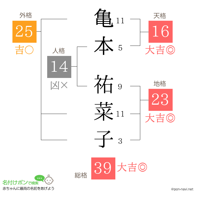 亀本 祐菜子さんの姓名判断結果