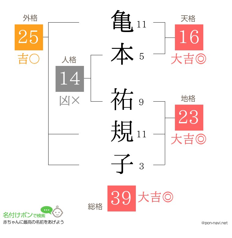 亀本 祐規子さんの姓名判断結果