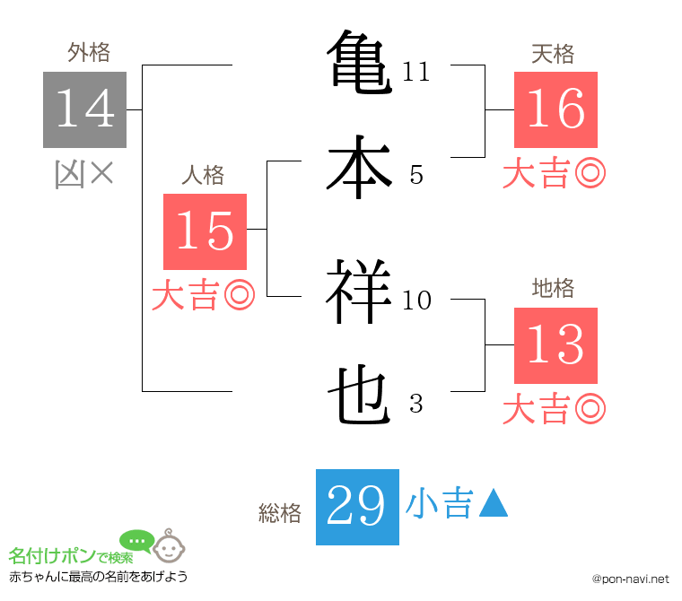 亀本 祥也さんの姓名判断結果