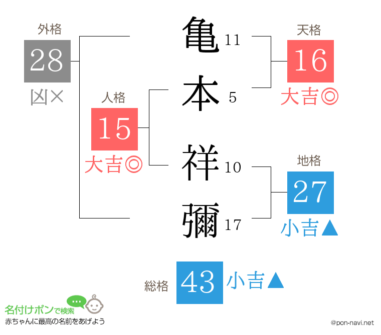 亀本 祥彌さんの姓名判断結果