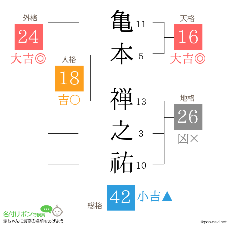 亀本 禅之祐さんの姓名判断結果