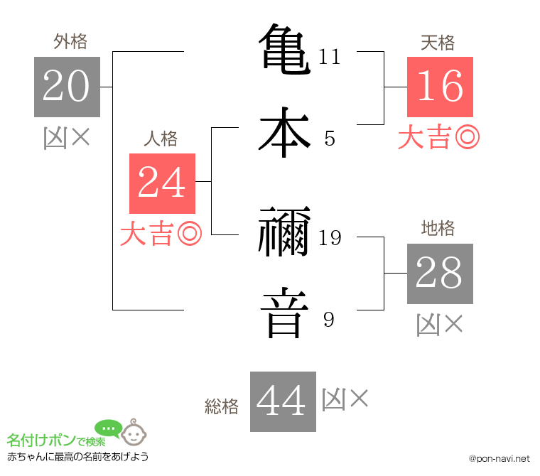 亀本 禰音さんの姓名判断結果