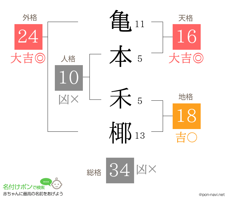 亀本 禾椰さんの姓名判断結果