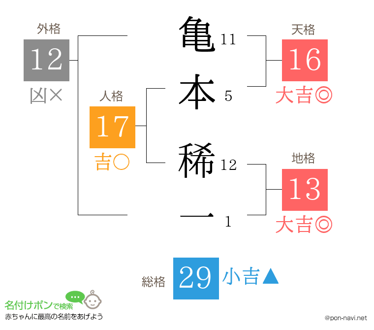 亀本 稀一さんの姓名判断結果