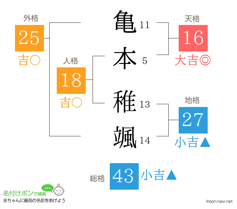 亀本 稚颯さんの姓名判断結果
