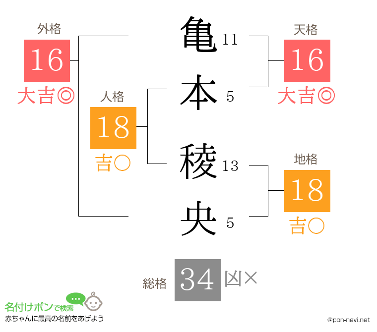 亀本 稜央さんの姓名判断結果