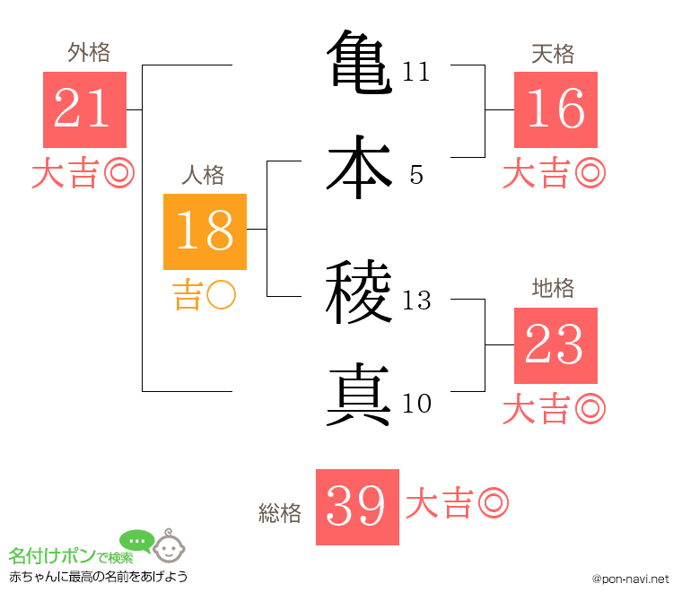 亀本 稜真さんの姓名判断結果