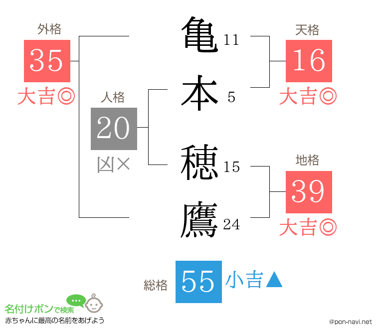 亀本 穂鷹さんの姓名判断結果