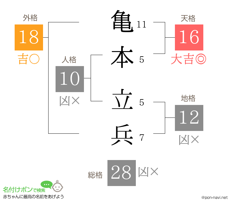 亀本 立兵さんの姓名判断結果