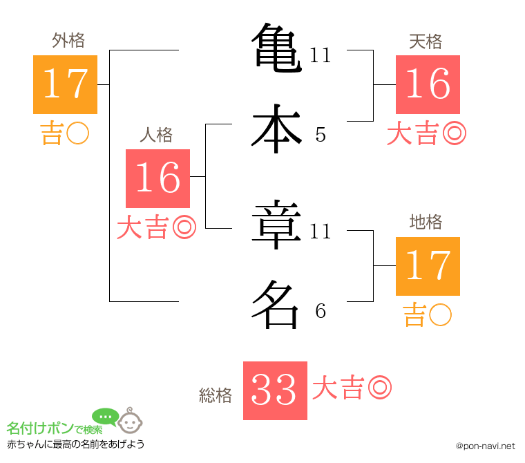 亀本 章名さんの姓名判断結果