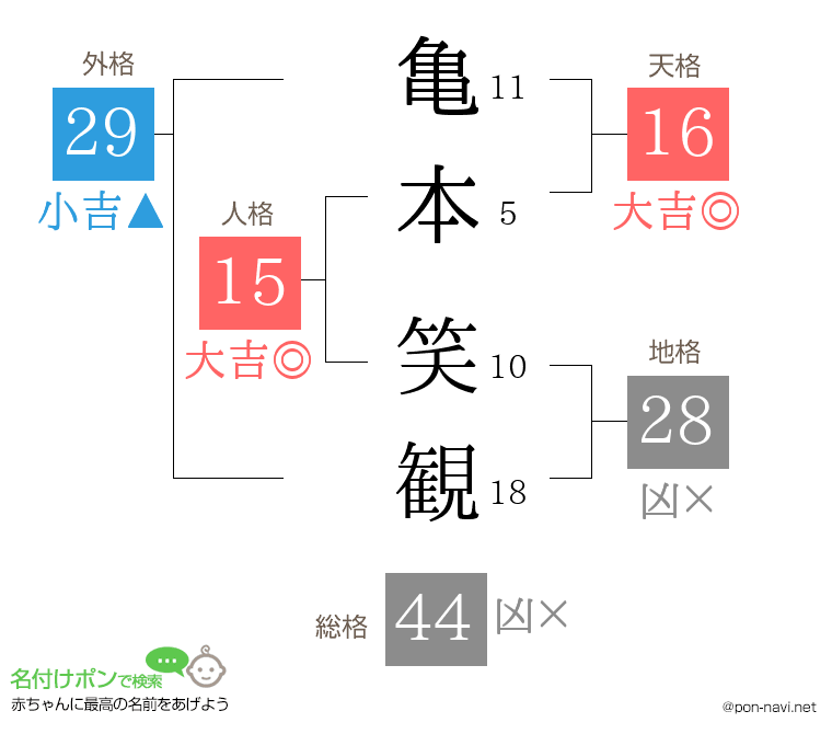 亀本 笑観さんの姓名判断結果