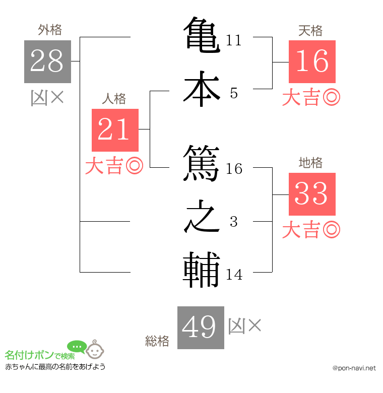 亀本 篤之輔さんの姓名判断結果