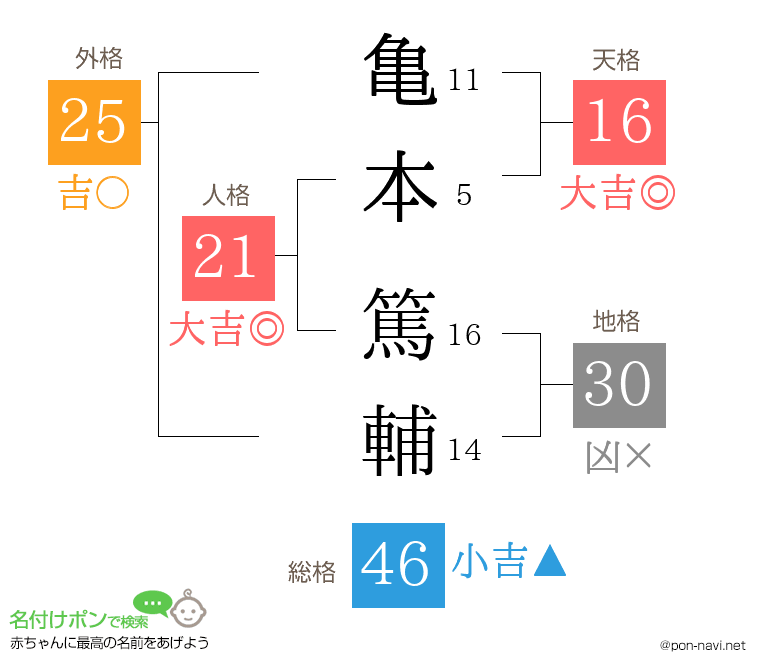 亀本 篤輔さんの姓名判断結果